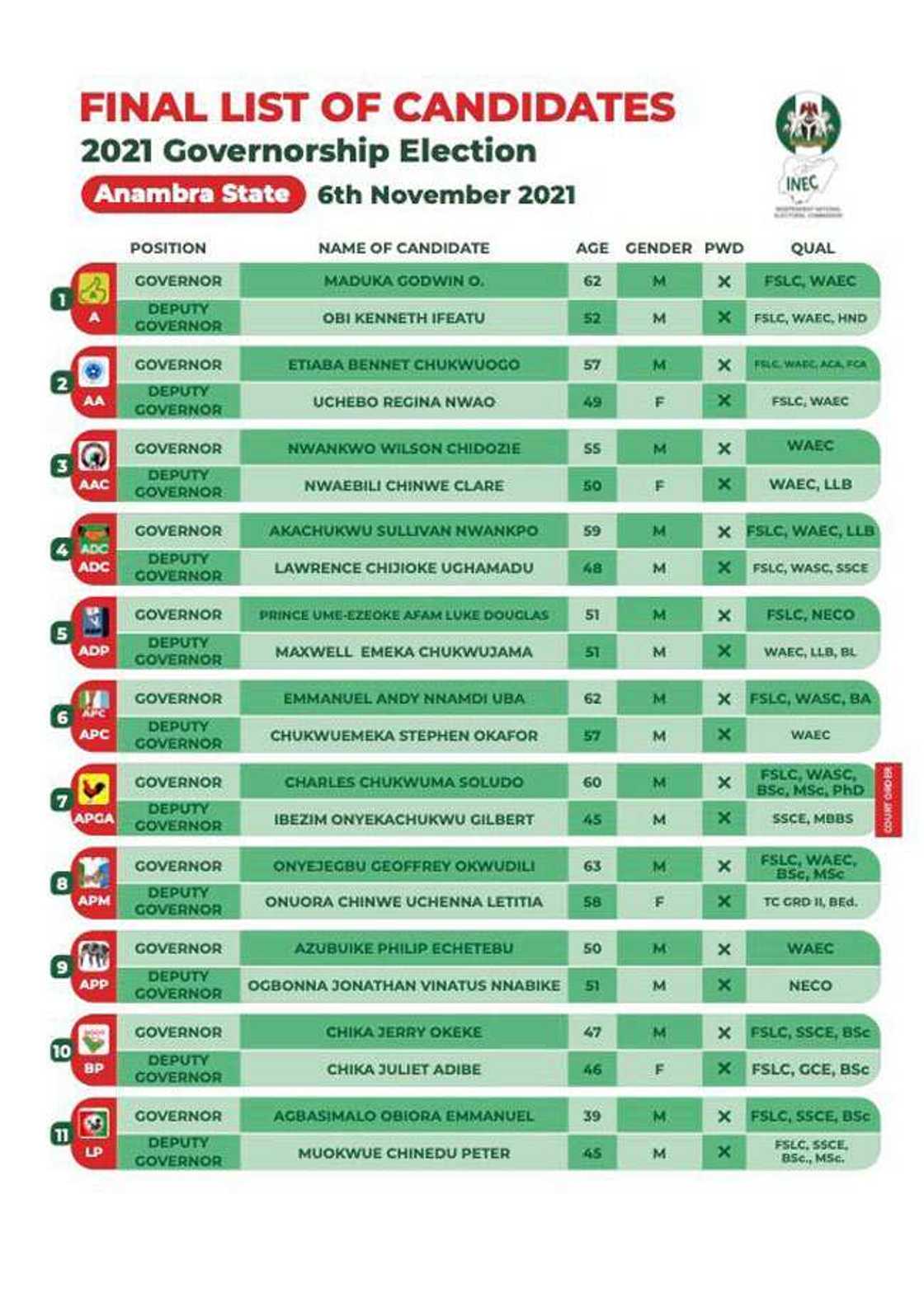 Anambra Governorship Election: Meet the Most Educated Candidate Anambra Governorship Election: Meet the Most Educated Candidate