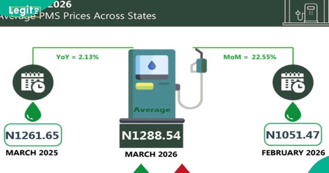 Niger, Gombe, Kebbi among top 10 expensive petrol states