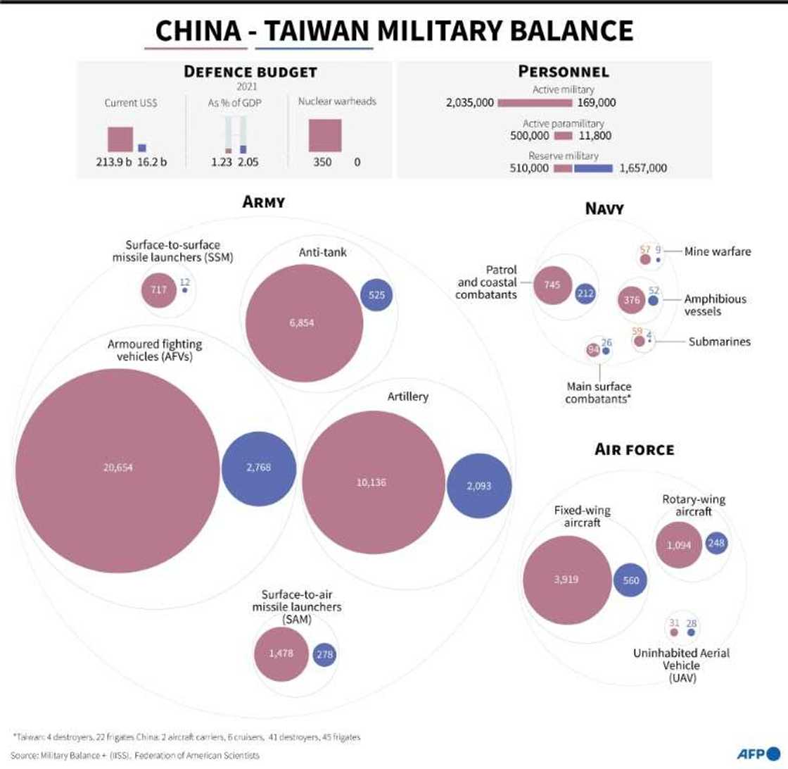 China-Taiwan military balance China-Taiwan military balance