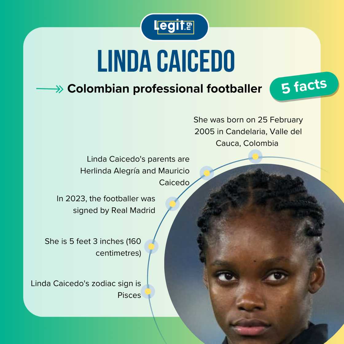 Quick facts about Linda Caicedo