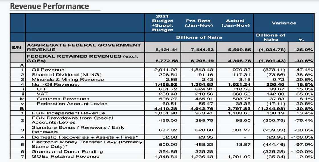 Debt servicing gulps 98% of Nigerian govt retained revenue in 2021, force to fund salaries, others with loans