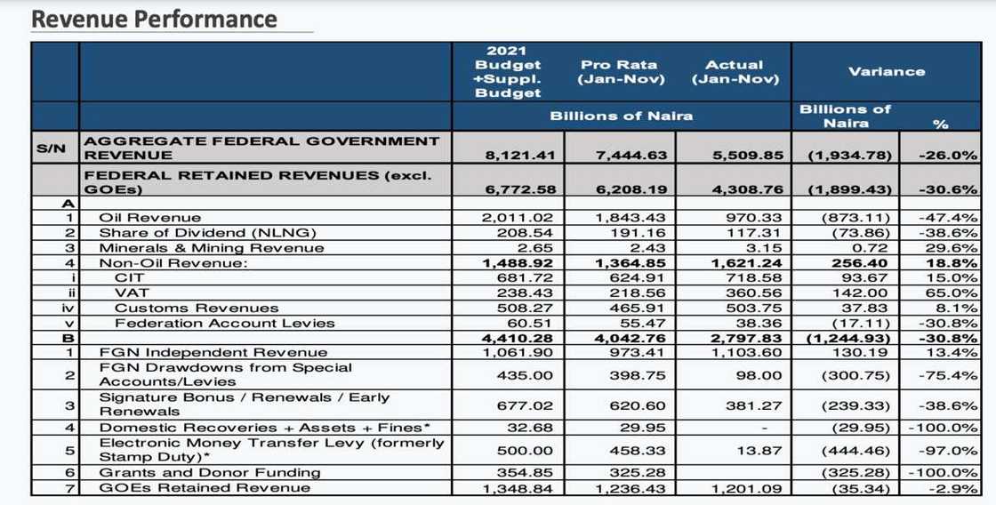 Debt servicing gulps 98% of Nigerian govt retained revenue in 2021, force to fund salaries, others with loans Debt servicing gulps 98% of Nigerian govt retained revenue in 2021, force to fund salaries, others with loans