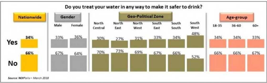 Infographics showing how Nigerians treat their water. Photo credit: NOIPolls Infographics showing how Nigerians treat their water. Photo credit: NOIPolls