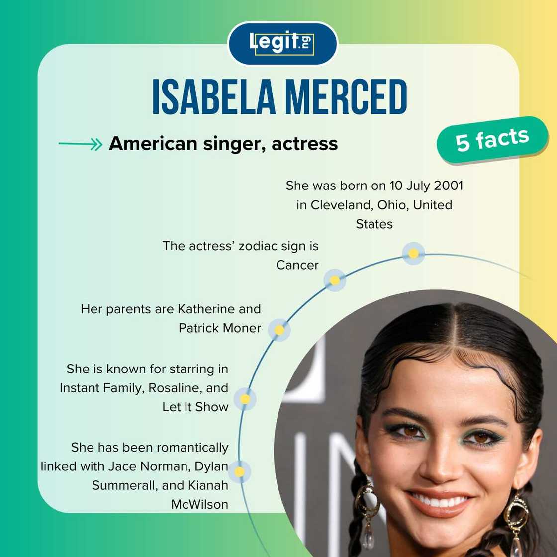 Five facts about Isabela Merced Five facts about Isabela Merced