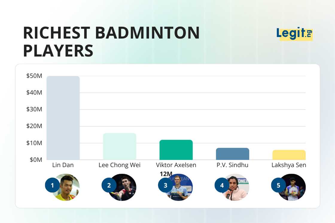 Lin Dan, Lee Chong Wei, Viktor Axelsen, P.V. Sindhu, and Lakshya Sen