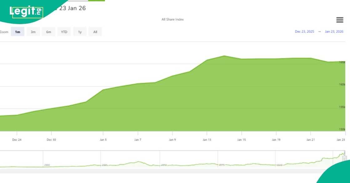 NGX inches up as investors target banking, industrial stocks NGX inches up as investors target banking, industrial stocks