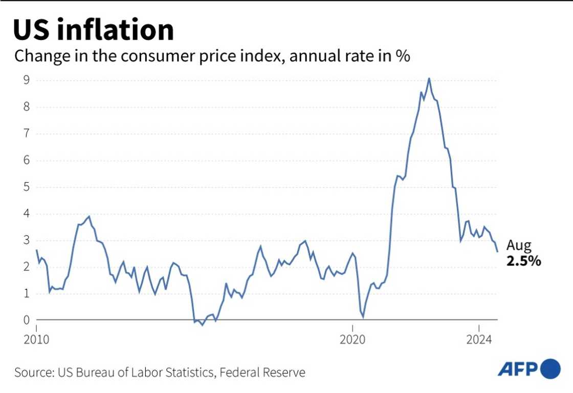 US consumers saw price increases soar to a painful 9.1 percent in mid-2022. US consumers saw price increases soar to a painful 9.1 percent in mid-2022.