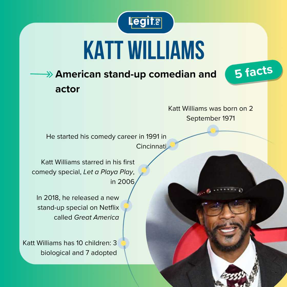 Top 5 facts about Katt Williams Top 5 facts about Katt Williams