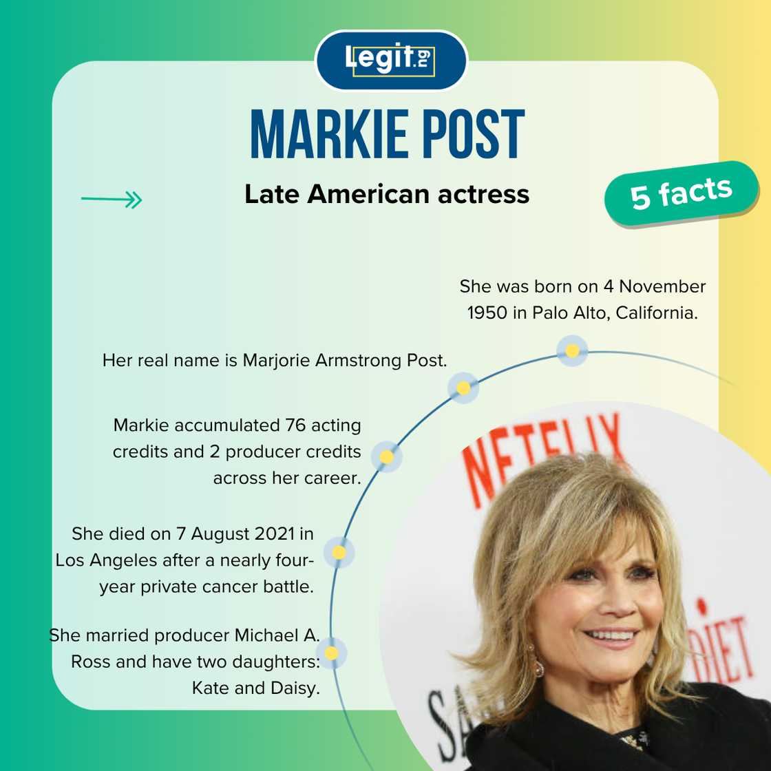 Quick facts about Markie Post. Quick facts about Markie Post.