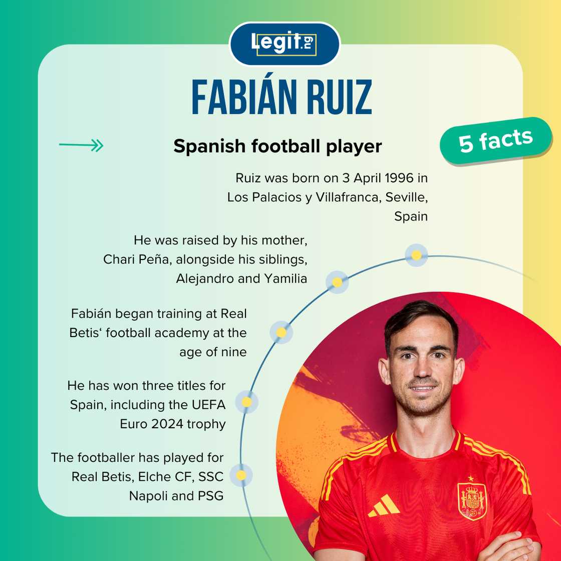 Facts about Fabián Ruiz