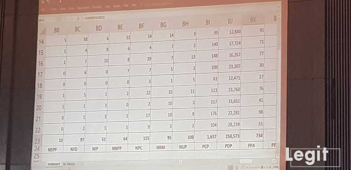 Hoton yadda sakamakon zaben jihar Ebonyi ya kasance daga allon hukumar INEC Hoton yadda sakamakon zaben jihar Ebonyi ya kasance daga allon hukumar INEC