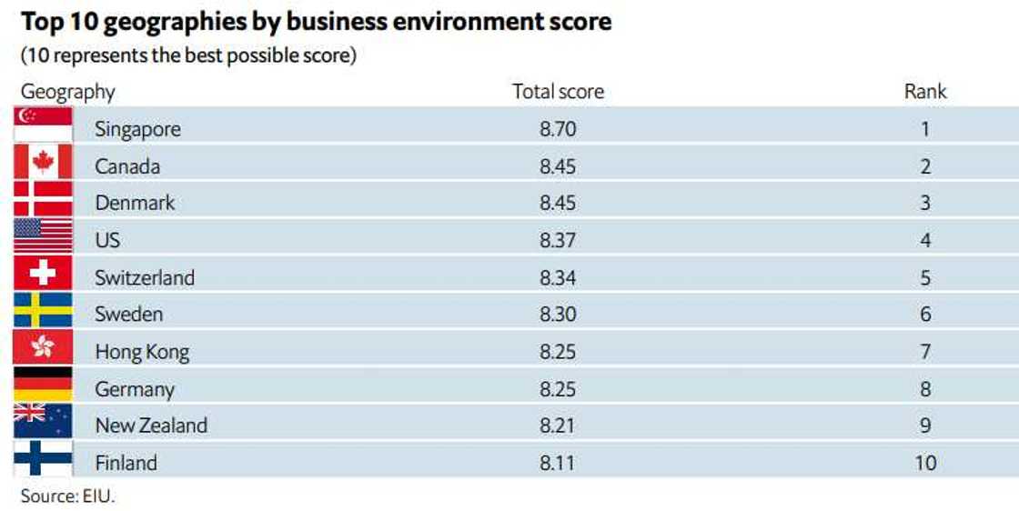 Top 10 best countries for doing business, Nigeria ranks low