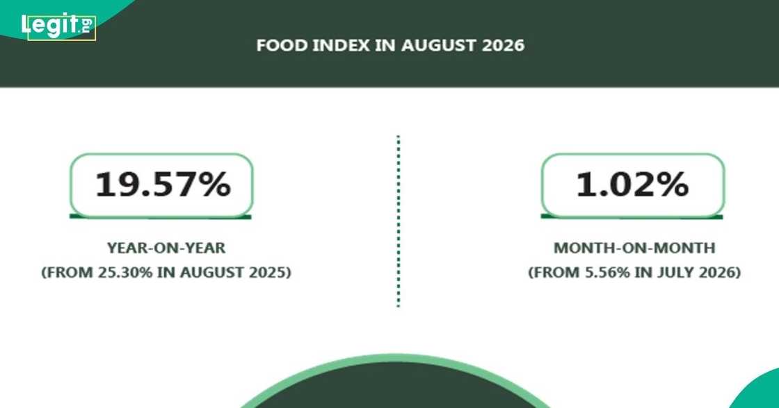 Nigeria's food inflation fell to 19.57% in August 2026 Nigeria's food inflation fell to 19.57% in August 2026