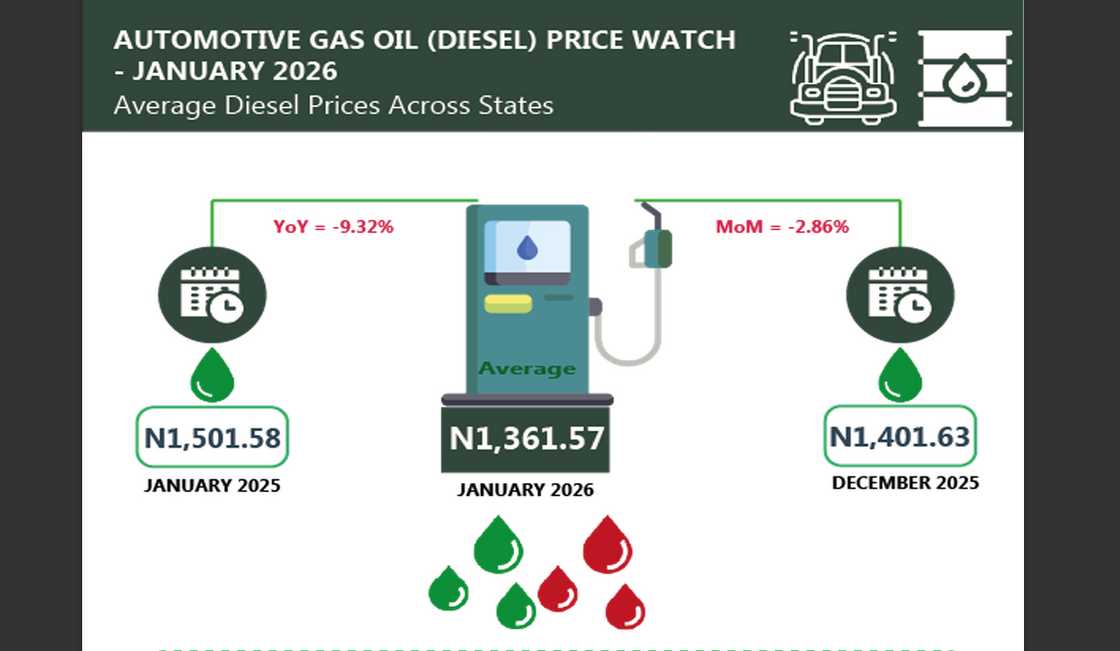 New Diesel price in January 2026 New Diesel price in January 2026