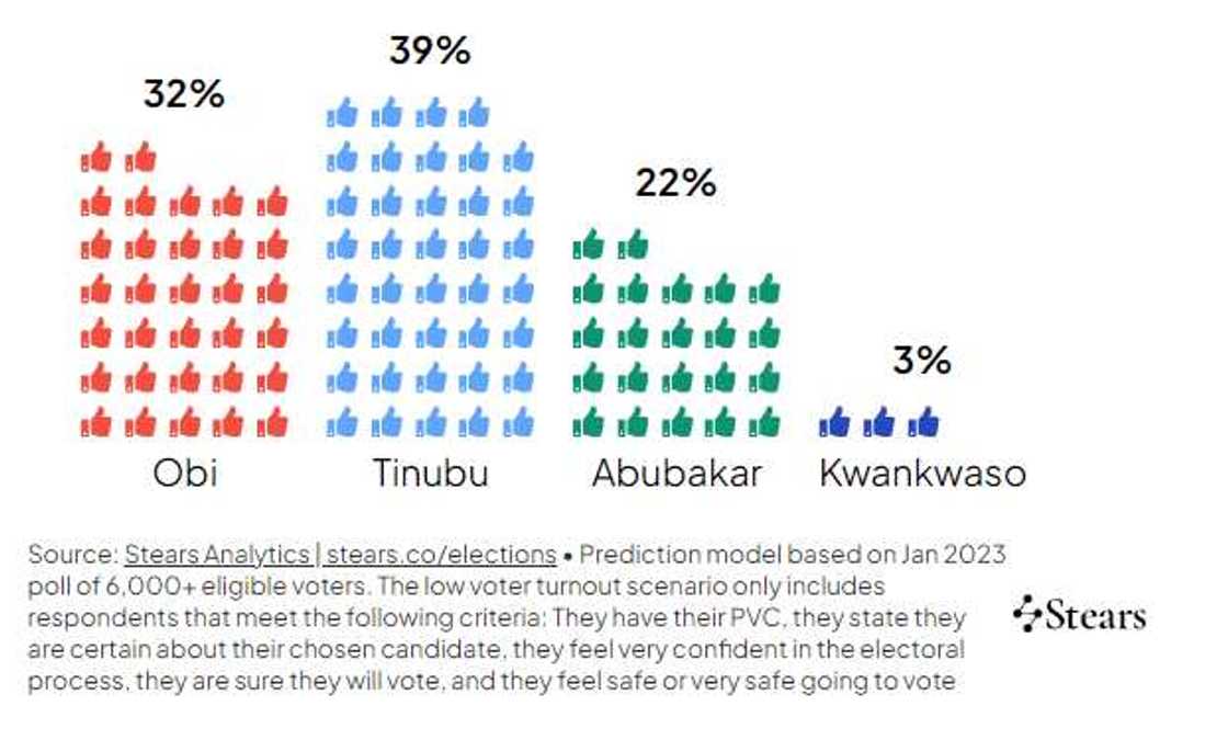 Tinubu/Stears Poll/2023 Presidential Election Tinubu/Stears Poll/2023 Presidential Election
