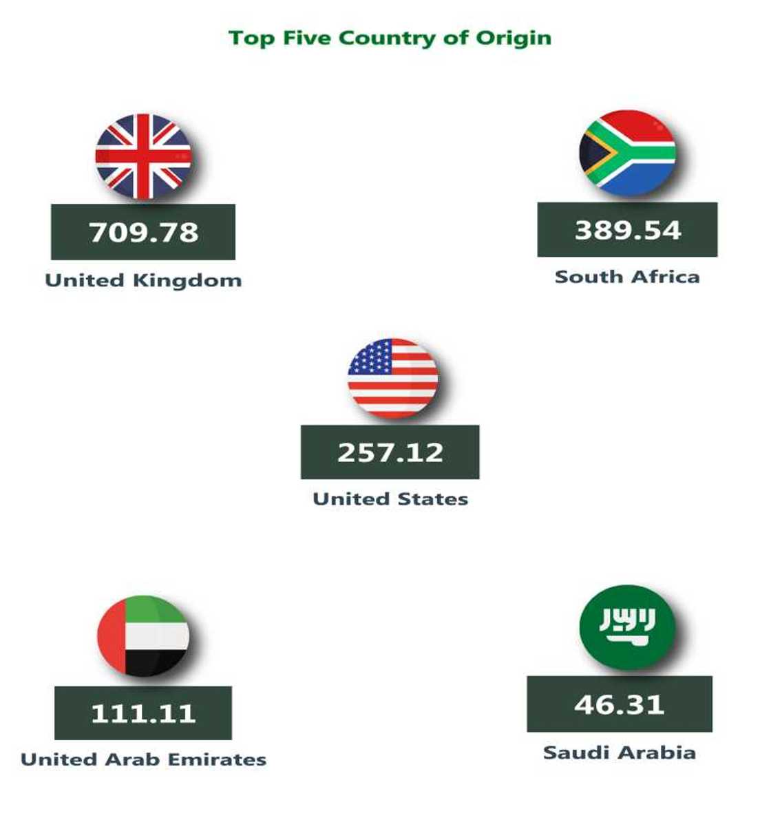 United Kingdom Leads China 20th as Foreigners Brings into Nigeria N714.8bn in 3 Months United Kingdom Leads China 20th as Foreigners Brings into Nigeria N714.8bn in 3 Months