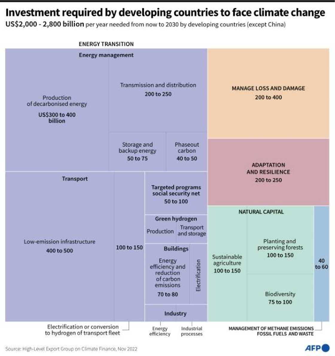 Investment required for developing countries to face climate change