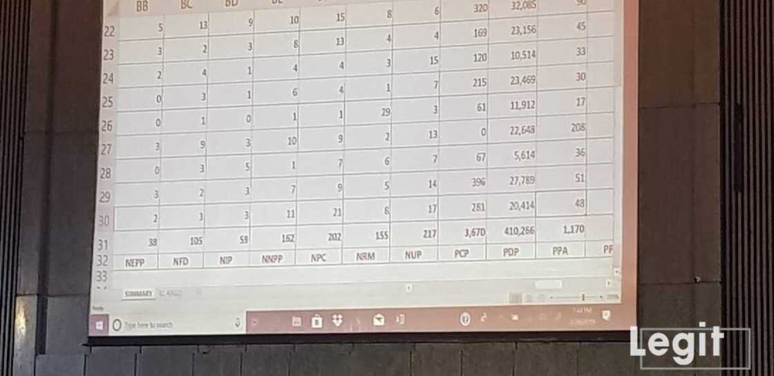 LIVE UPDATES: Day 2: Buhari continues to lead as results of more states are released