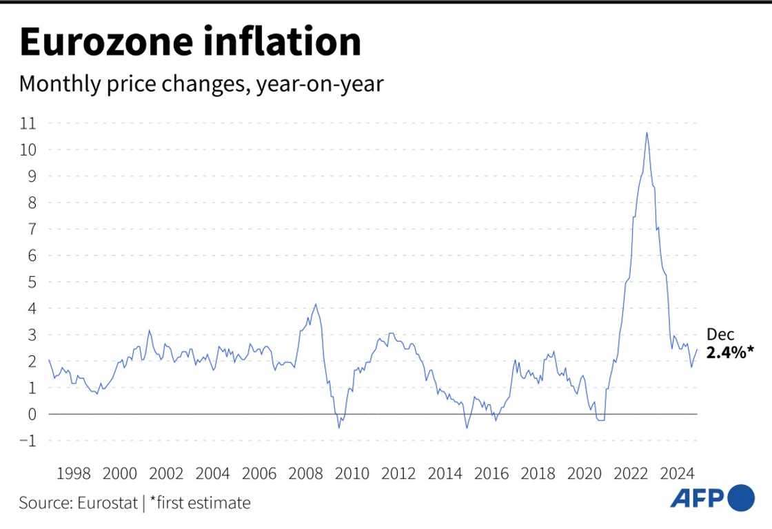 Eurozone inflation