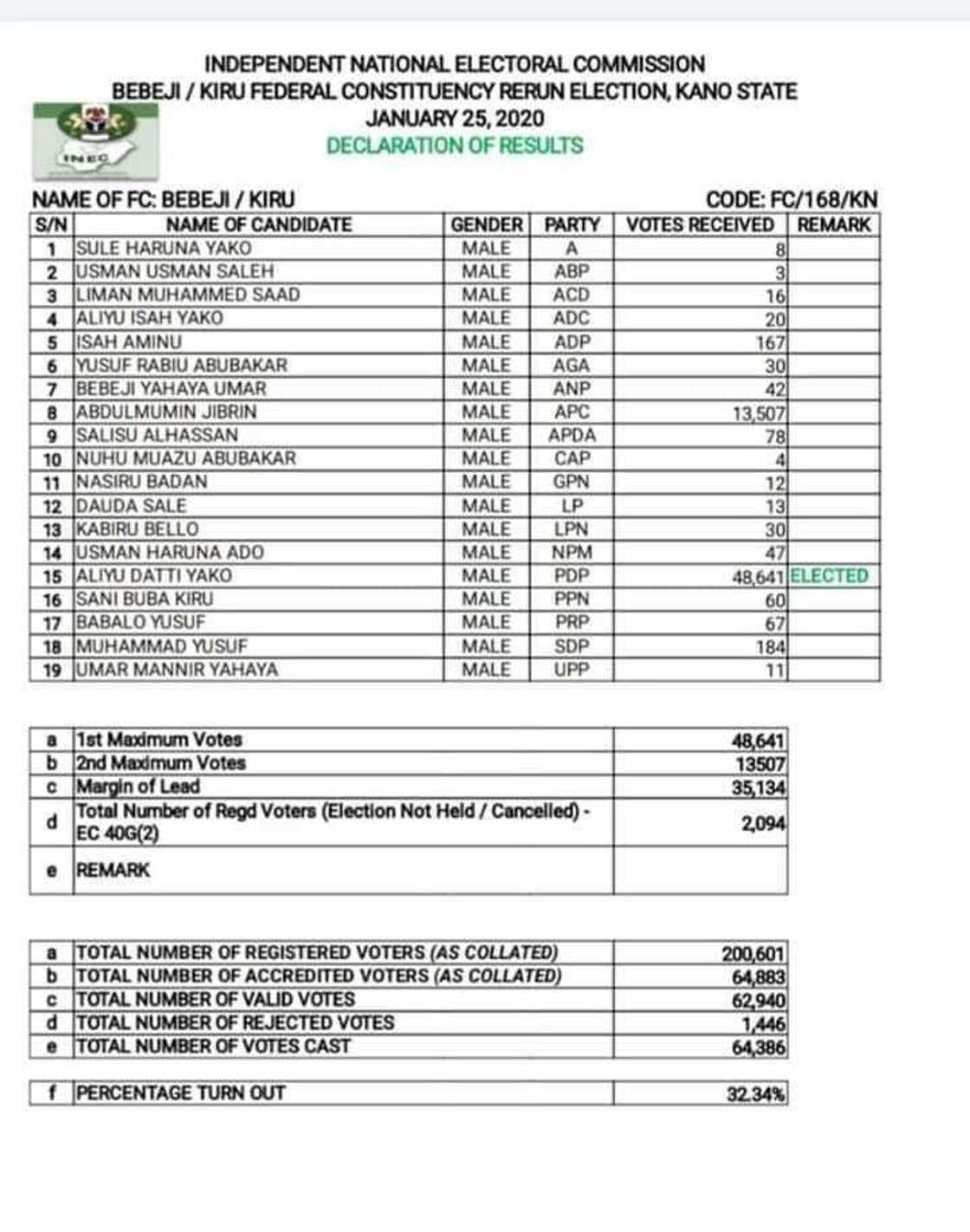 Yanzu-yanzu: Abdulmumini Jibrin ya fadi ba nauyi, Ali Datti ya lashe zaben Yanzu-yanzu: Abdulmumini Jibrin ya fadi ba nauyi, Ali Datti ya lashe zaben