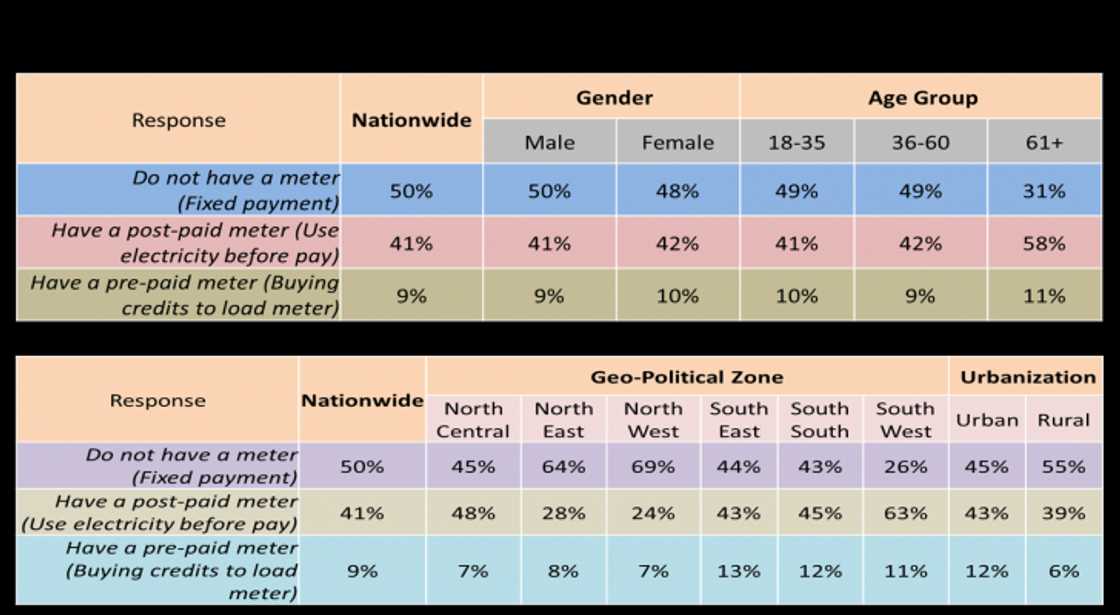 Most Nigerians Pay Estimated Bills for Power Consumption Most Nigerians Pay Estimated Bills for Power Consumption