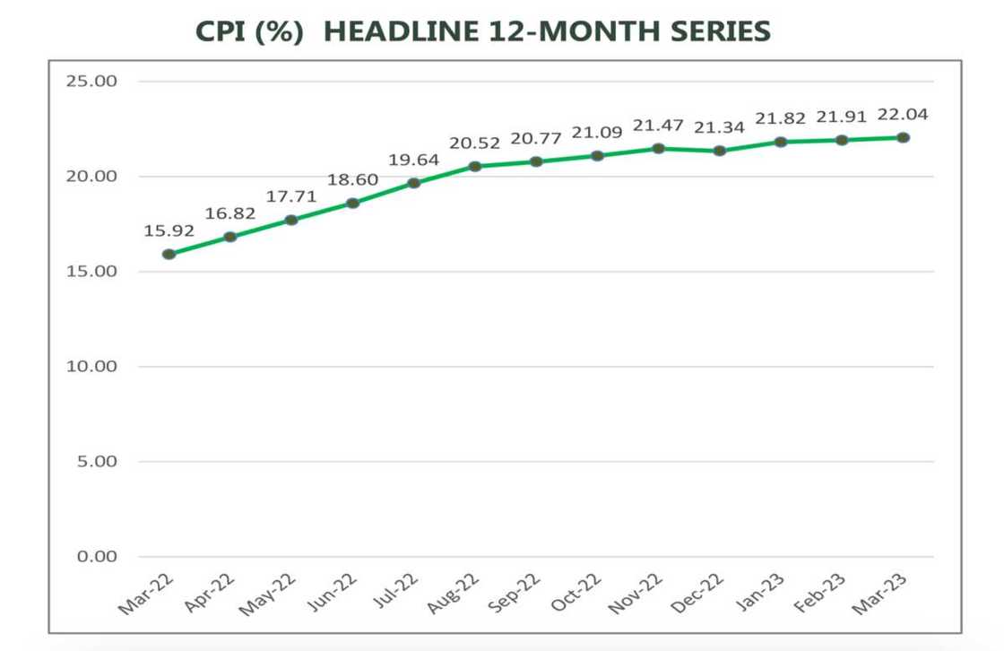 Nigeria's inflation rate