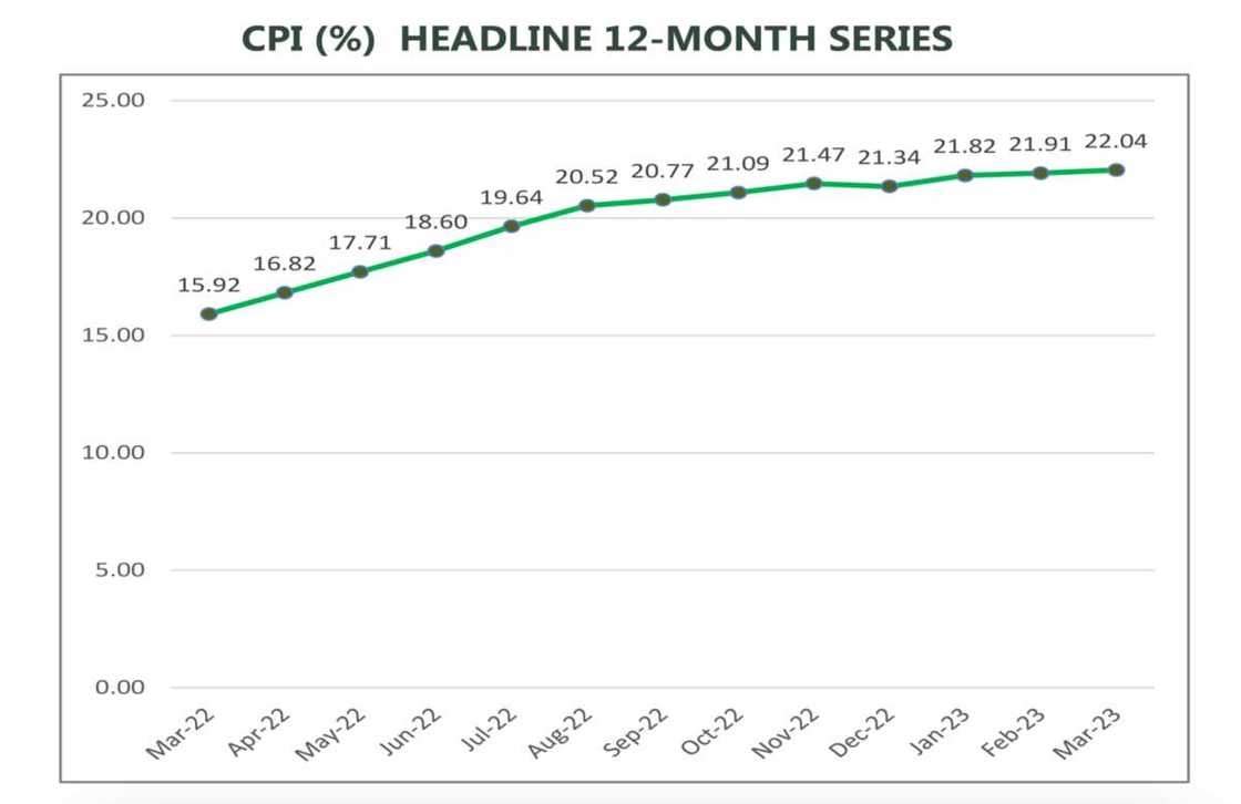 Nigeria's inflation rate Nigeria's inflation rate
