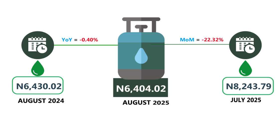 New report shows decline in price for cooking gas New report shows decline in price for cooking gas