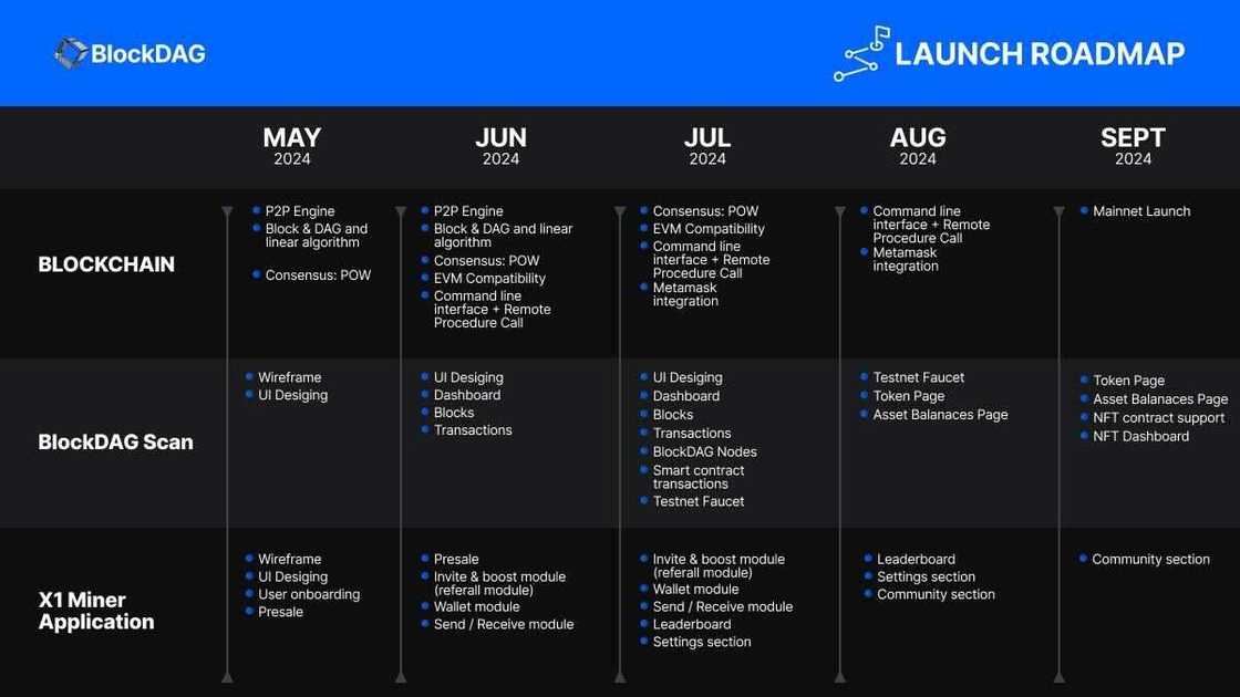 BDAG's Innovative Roadmap Aims to Outshine Solana & Binance BDAG's Innovative Roadmap Aims to Outshine Solana & Binance