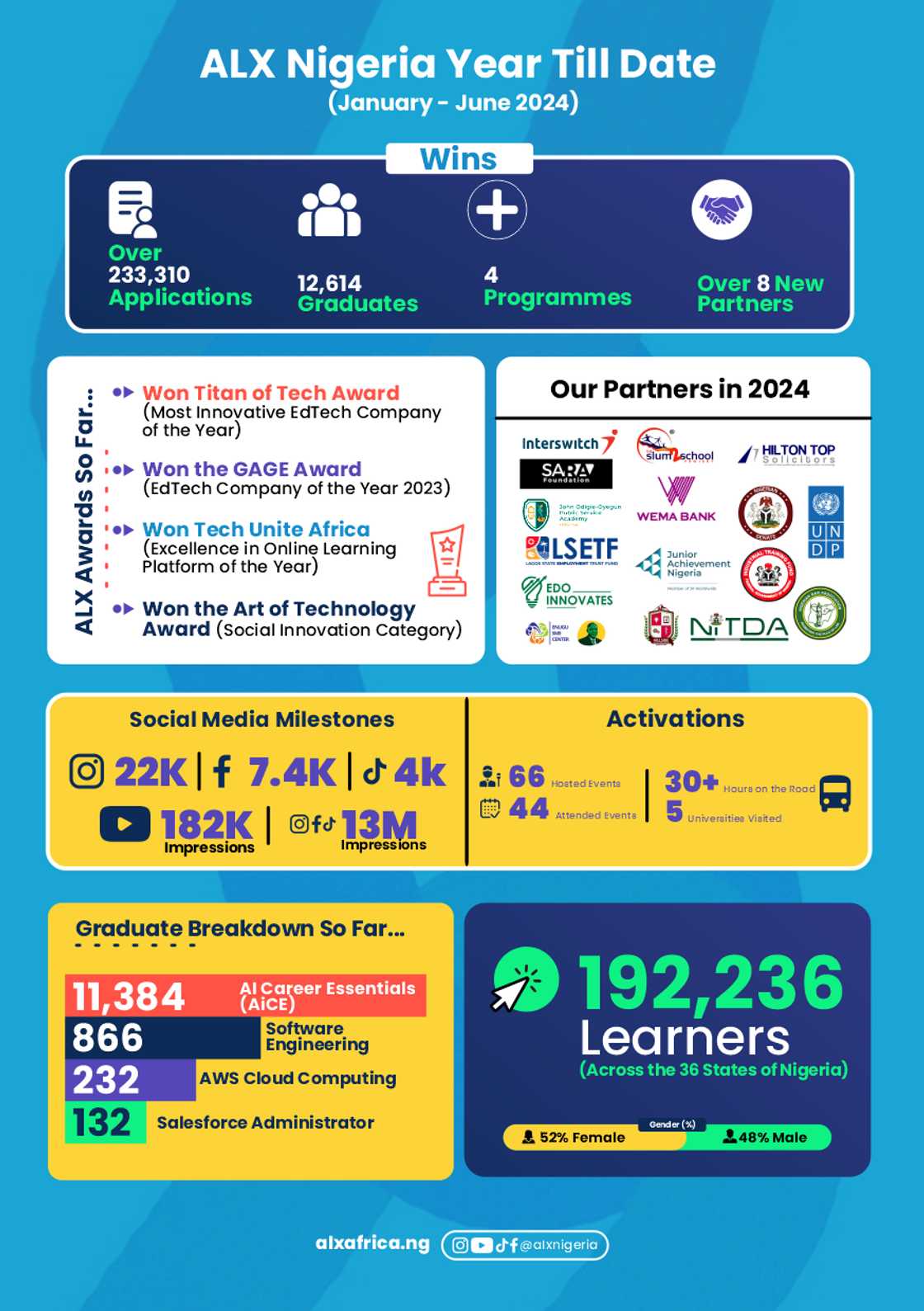 ALX Nigeria moves over 12,000 youths closer to jobs in 6 months ALX Nigeria moves over 12,000 youths closer to jobs in 6 months