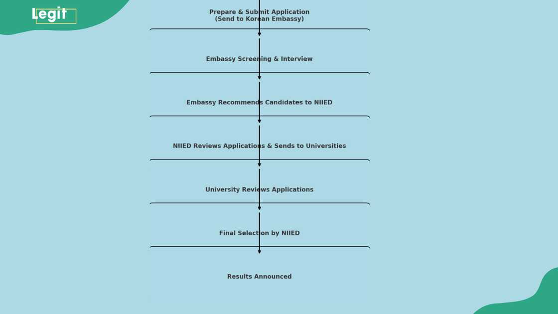 Embassy Track process Embassy Track process