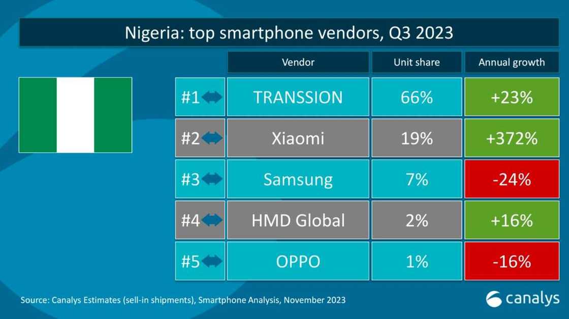 Xiaomi's Phenomenal Rise: Now the Second-Largest Smartphone Vendor in Nigeria Xiaomi's Phenomenal Rise: Now the Second-Largest Smartphone Vendor in Nigeria