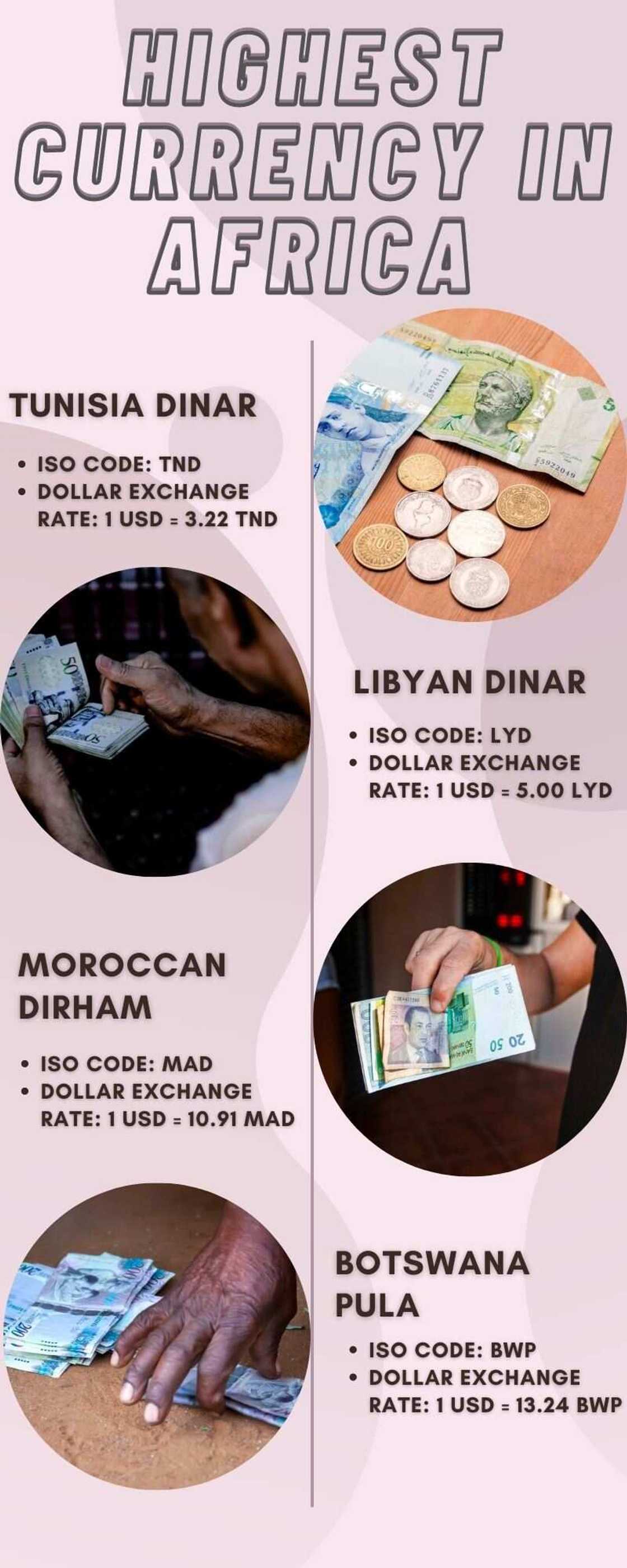 Highest currency in Africa Highest currency in Africa