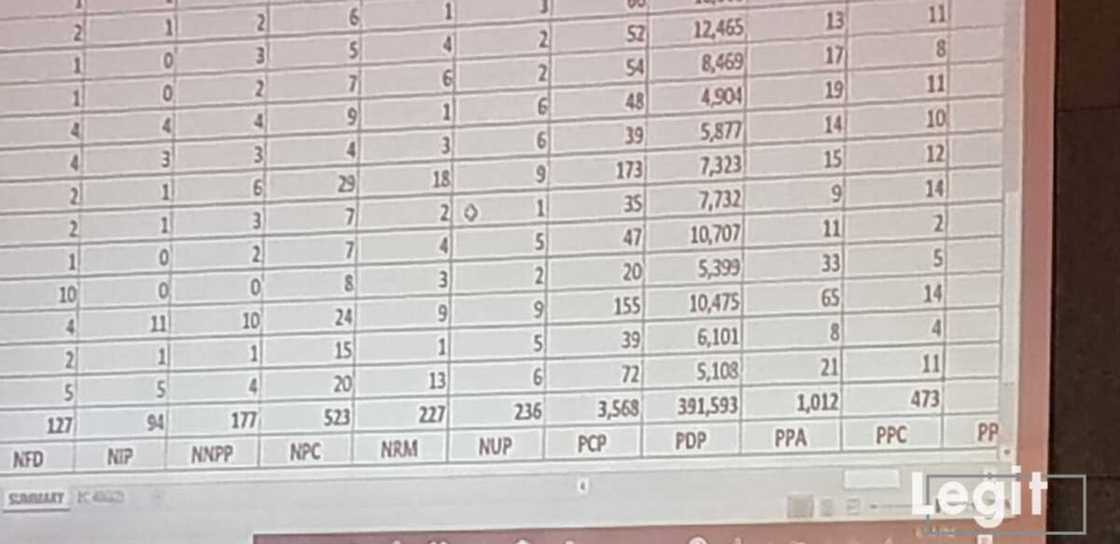 LIVE UPDATES: Day 2: Buhari continues to lead as results of more states are released