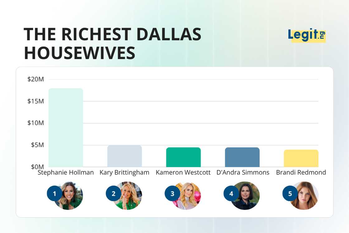 Some of the richest Dallas housewives; Stephanie, Kary, Kameron, D'Andra, and Brandi. Some of the richest Dallas housewives; Stephanie, Kary, Kameron, D'Andra, and Brandi.