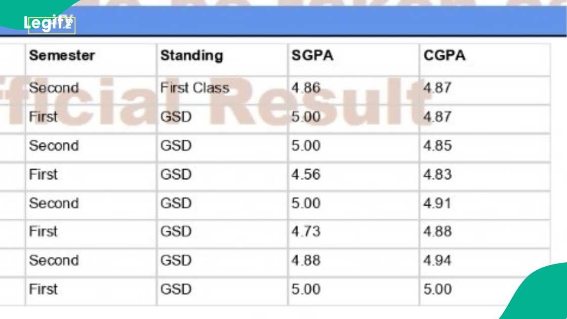 History made as UNILAG first-class graduate breaks 44-year-old record in his department History made as UNILAG first-class graduate breaks 44-year-old record in his department
