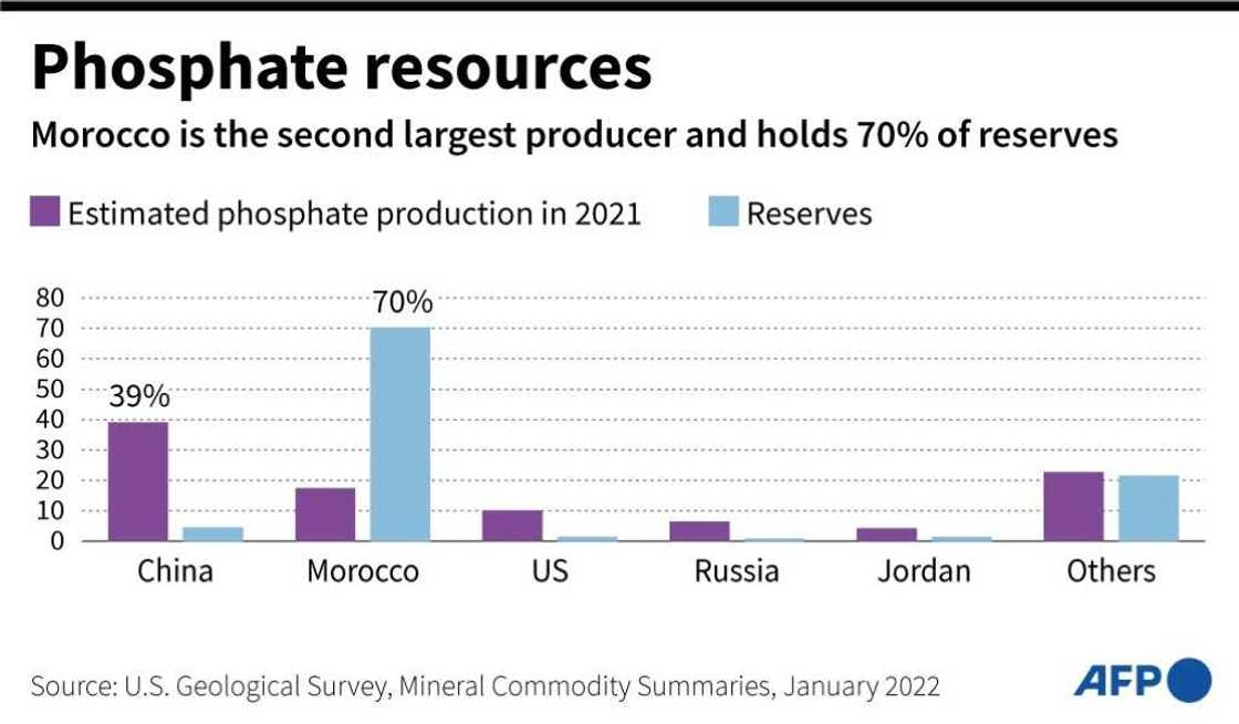 Phosphate resources Phosphate resources