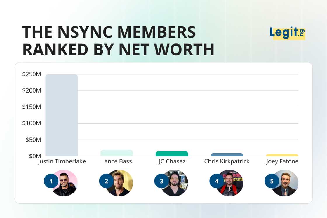 NSYNC members: Justin Timberlake, Lance Bass, JC Chasez, Chris Kirkpatrick, and Joey Fatone NSYNC members: Justin Timberlake, Lance Bass, JC Chasez, Chris Kirkpatrick, and Joey Fatone