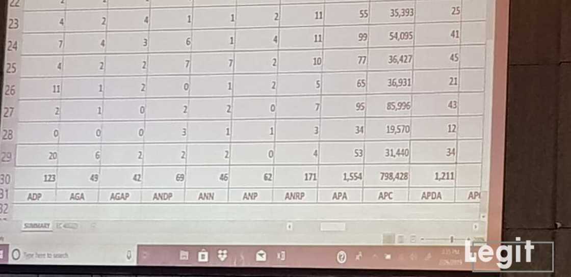 LIVE UPDATES: Day 2: Buhari continues to lead as results of more states are released