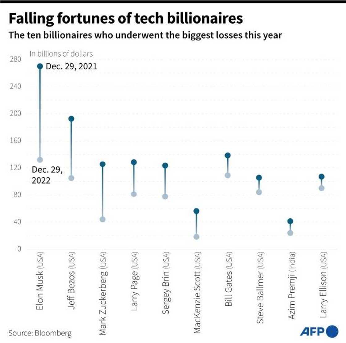 Ten tech billionaires with the biggest losses, in billions of dollars, in the last year, as of December 29, 2022 Ten tech billionaires with the biggest losses, in billions of dollars, in the last year, as of December 29, 2022