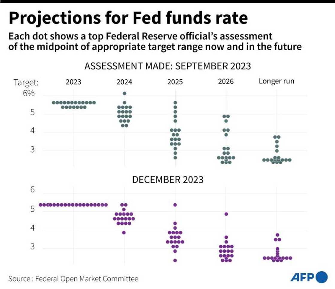 In December last year, members if the Fed's rate-setting committee penciled in three rate cuts for 2024 In December last year, members if the Fed's rate-setting committee penciled in three rate cuts for 2024