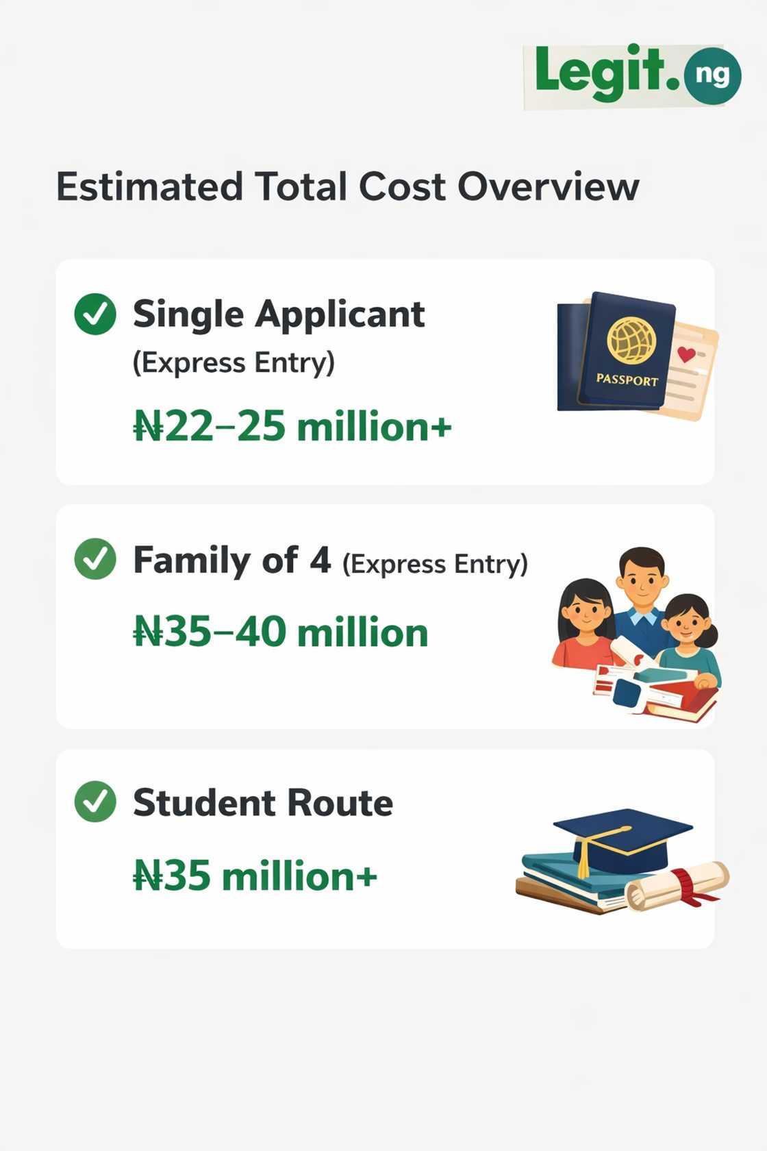 Nigerians to budget over N20 million on relocating abroad