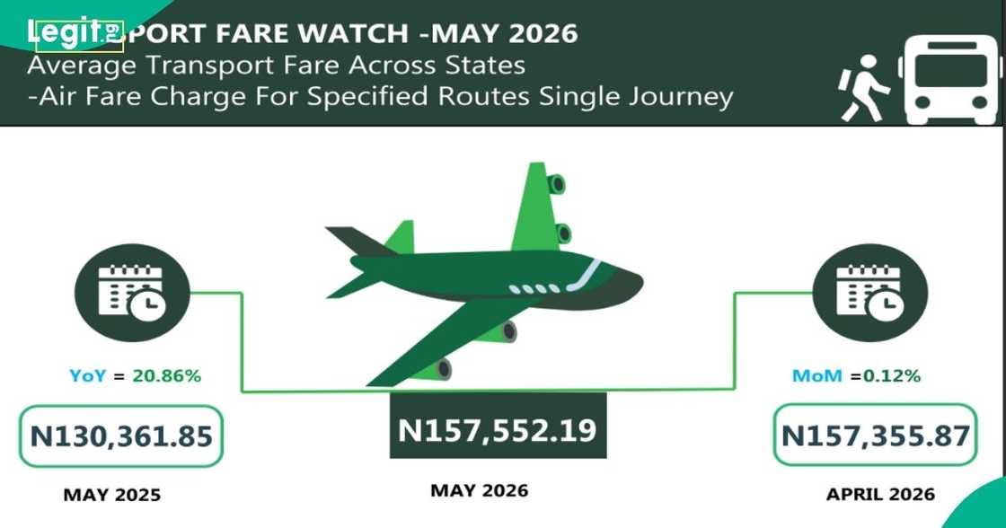 Air passengers paid an average of N157,552 for domestic flights in May 2026 Air passengers paid an average of N157,552 for domestic flights in May 2026