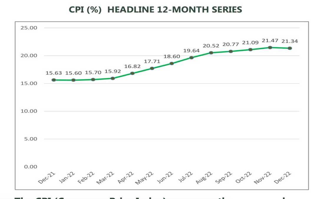 Nigeria inflation rate