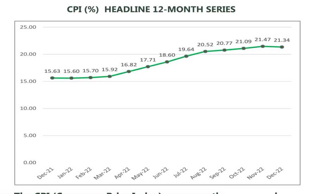 Nigeria inflation rate Nigeria inflation rate