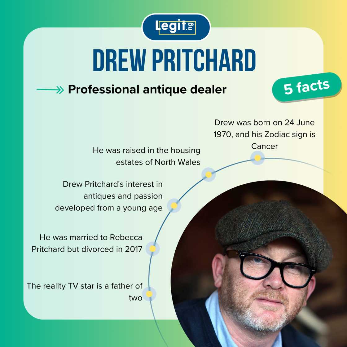 Fast facts about Drew Pritchard. Fast facts about Drew Pritchard.