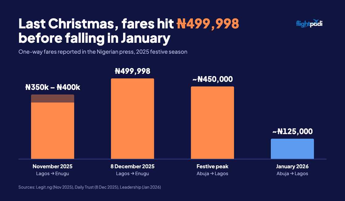 December Flight Prices: How Nigerians Can Save More This Christmas Despite High Rates December Flight Prices: How Nigerians Can Save More This Christmas Despite High Rates