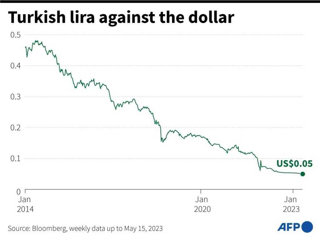 The lira has lost 90 percent of its value against the dollar in the past 10 years The lira has lost 90 percent of its value against the dollar in the past 10 years