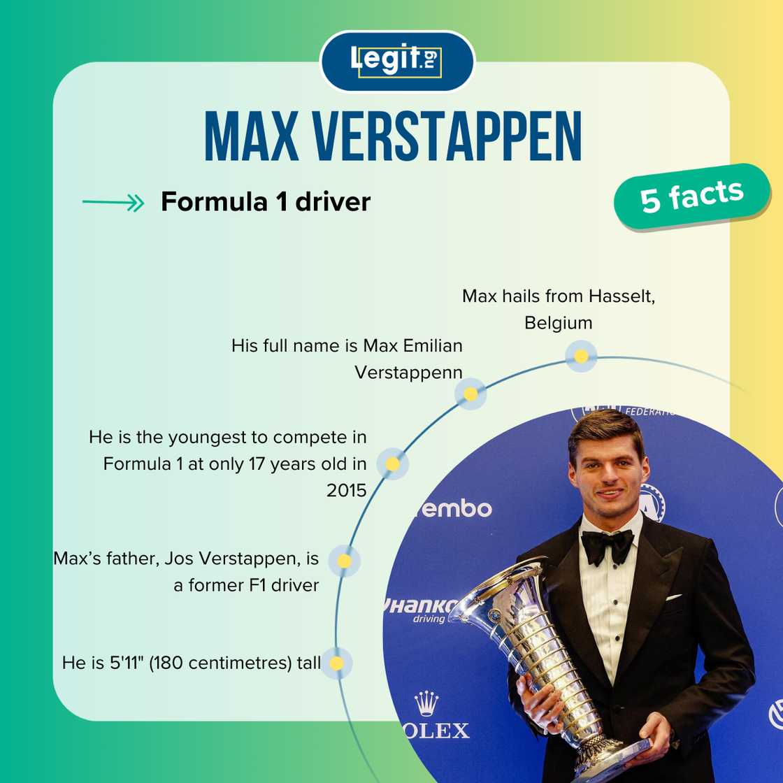 Facts about Max Verstappen