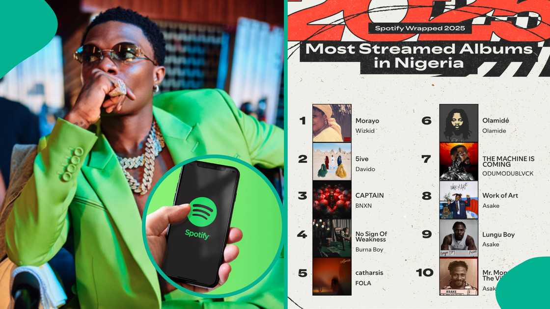 Wizkid emerges most streamed Nigerian artiste on Spotify in 2025. Wizkid emerges most streamed Nigerian artiste on Spotify in 2025.